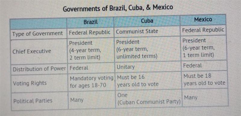 What can you conclude about Cuba by looking at this chart? A. Cuba's Federal government-example-1