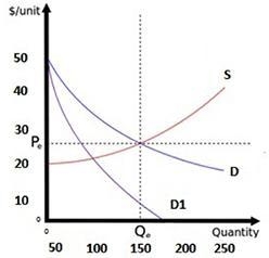 The supply and demand curves show data for the latest paperback edition in a popular-example-1