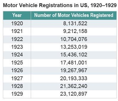 Examine the table. A 2-column table with 10 rows titled Motor Vehicle Registrations-example-1