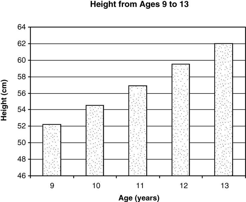 The bar graph shows how the height of a young person changed during a 5-year period-example-1