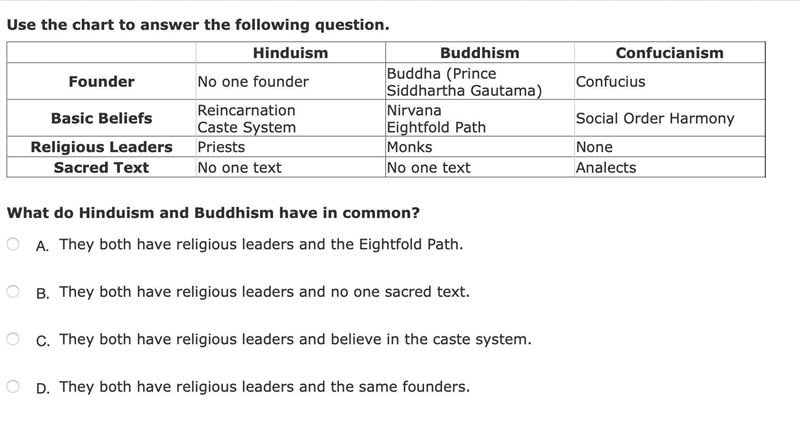 What do Hinduism and Buddhism have in common? A. They both have religious leaders-example-1