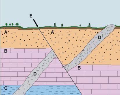 In the figure, what does diagonal line E represent? What happened as a result of line-example-1