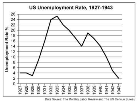 Look at the graph. Then answer the question that follows. The stock market crashed-example-1