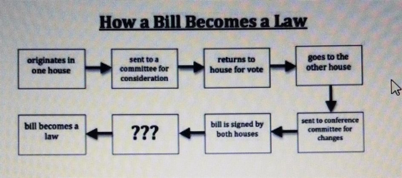 What happens after the bill is signed by both houses? ​-example-1