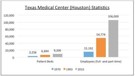 4) Based on the chart, what can you conclude about how Texas Medical Center has affected-example-1