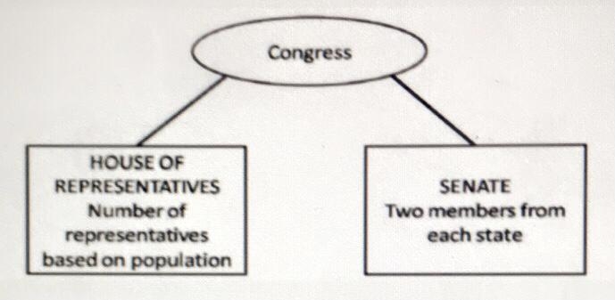 (Please help! I need this ASAP!) The diagram above illustrates the compromise that-example-1