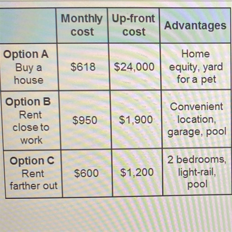 Monthly Up-front cost cost Advantages Based on your budget, which housing option is-example-1