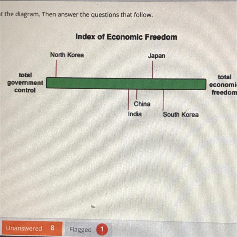 Based on the diagram, which country's economy is closest to a pure market economy-example-1