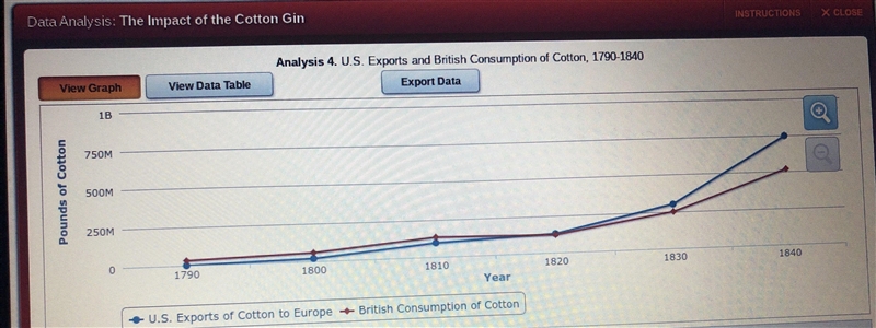 The question was “what does this graph show about the international cotton trade?” Any-example-1