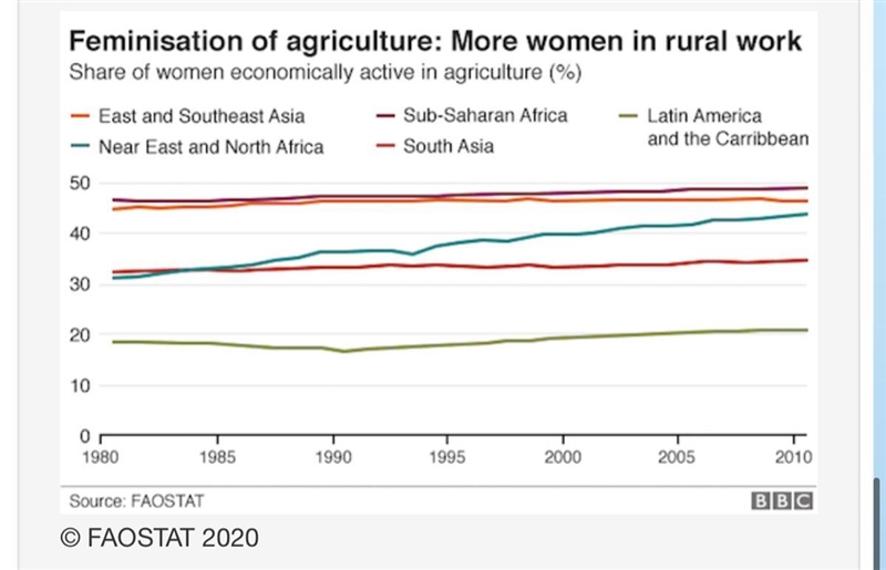 What similarity exists between sub-Saharan Africa and Southeast Asia thal explain-example-1