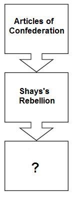 Which of the following belongs in the box with the question mark? A. War of 1812 B-example-1