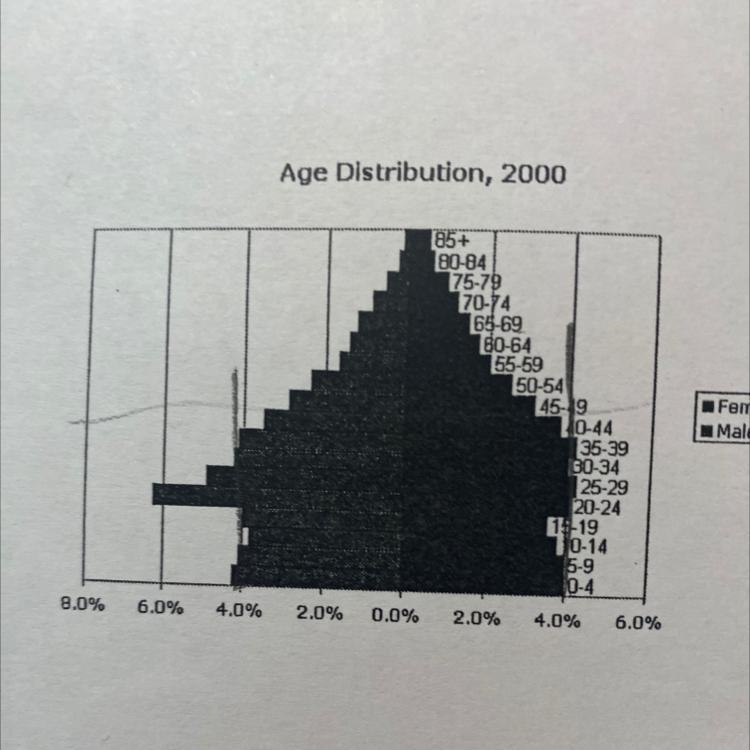 Is this population pyramid in creasing or decreasing-example-1