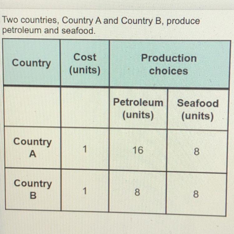 Based on the data in the table, ________ has the absolute advantage in producing petroleum-example-1