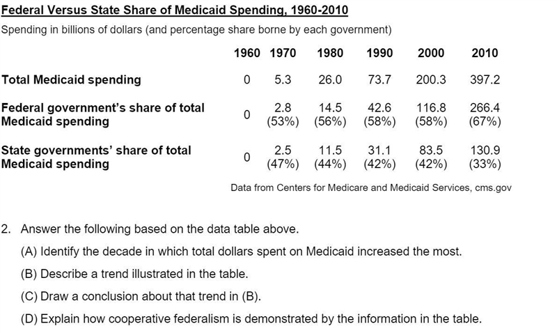 Help AP Gov: Answer the following based on the data above-example-1