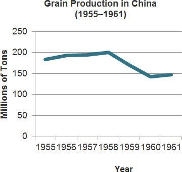 This line graph shows statistics related to agriculture in China. What information-example-1