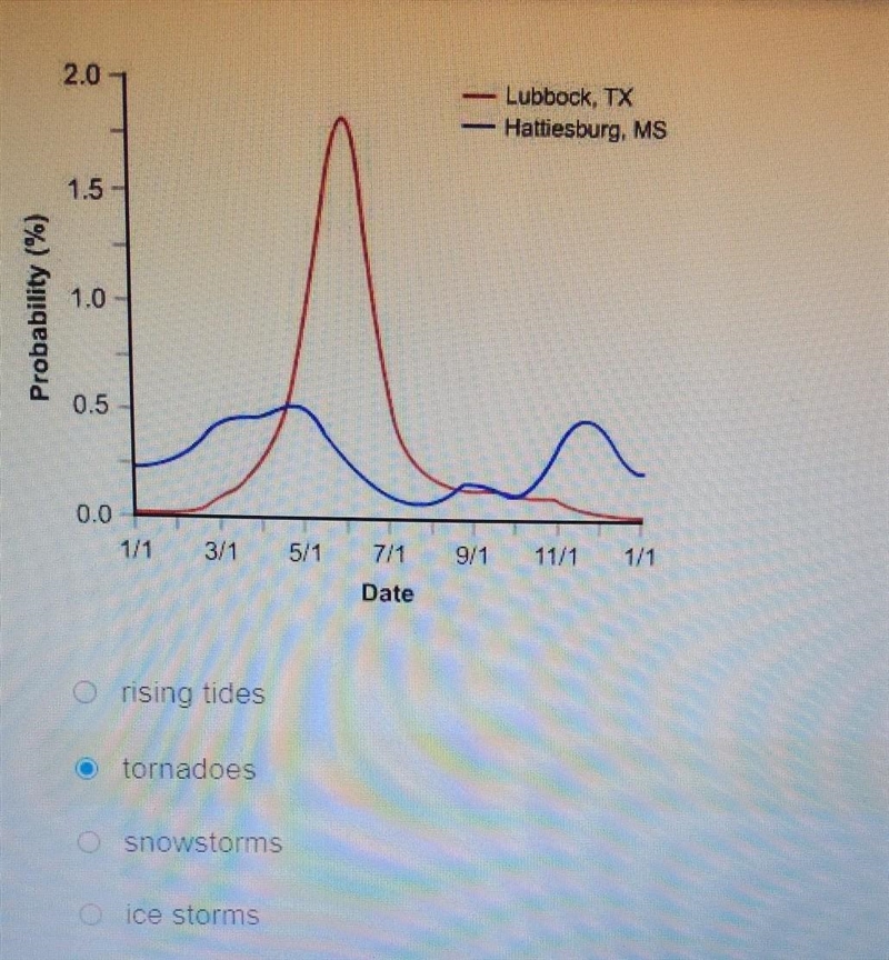 This graph represents the probability of a particular type of severe weather occurring-example-1