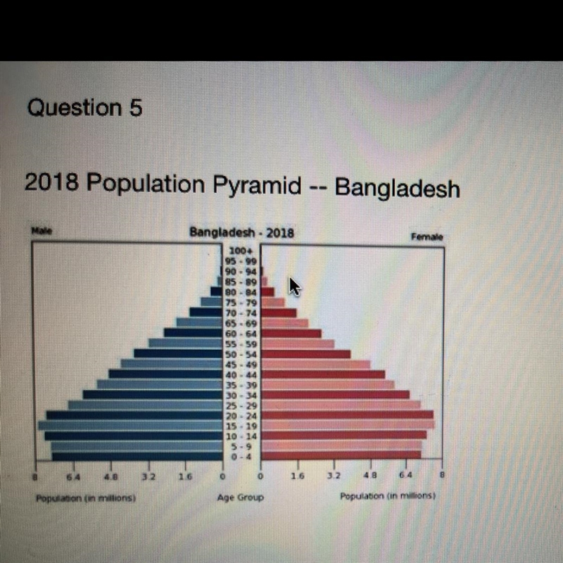 According to the population pyramid above, Bangladesh would be considered in which-example-1