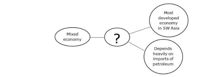 Which Country BEST completes the diagram below?-example-1