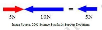 A:The magnitudes of the force vectors are the same. B:The net force of these vectors-example-1