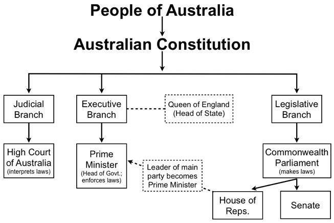 Which of these is an accurate statement regarding this chart? A) Australia has a separation-example-1