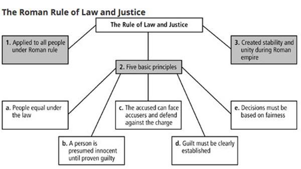 In what area are the effects of Ancient Rome's long-term contributions most obvious-example-1