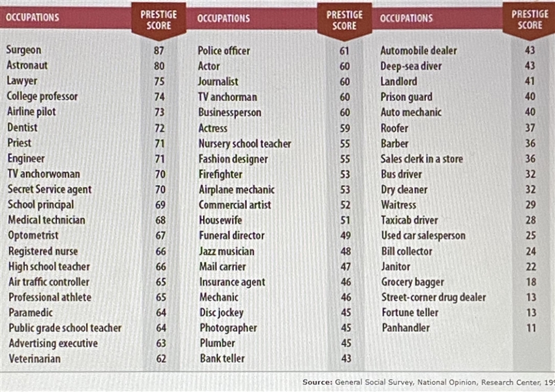 PLEASE HELP (Sociology) 1. Which job listed holds the greatest prestige? The least-example-1