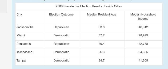 Help me out! The table below shows results of the 2008 Presidential Election between-example-1