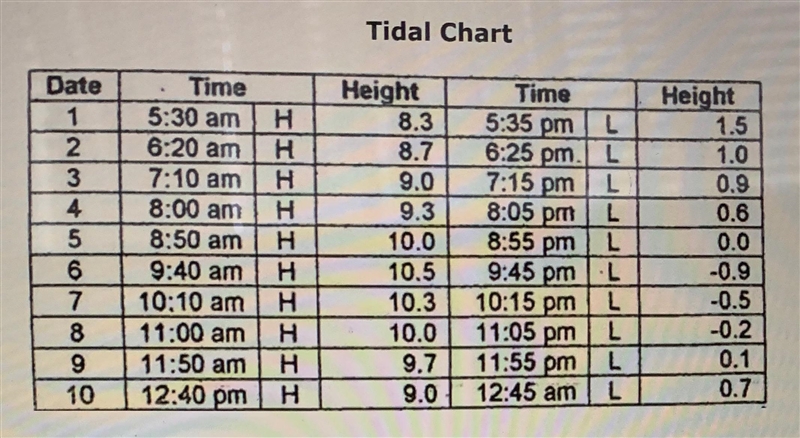 According to the chart above, when would the full moon most likely have occurred? A-example-1