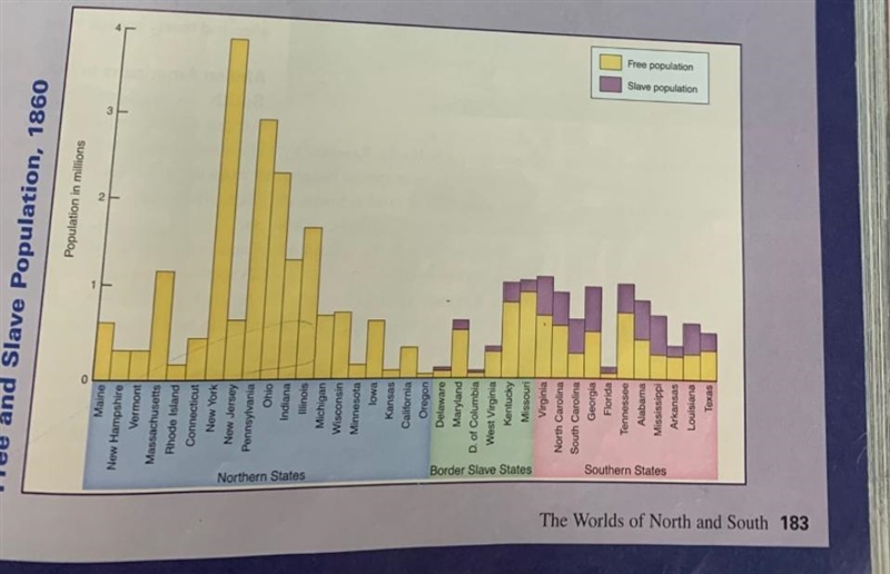 Use the chart above to answer the question. Name a state that has a greater slave-example-1