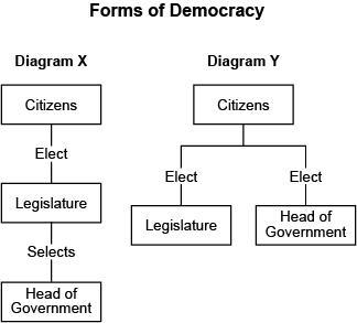 Which diagrams BEST reflect the role of citizens in choosing government leaders in-example-1