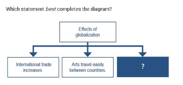 Which statement best completes the diagram? ￼￼A. Countries are more likely to have-example-1