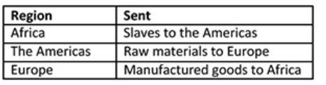 Which statement is best supported by the chart? a The American colonies could not-example-1