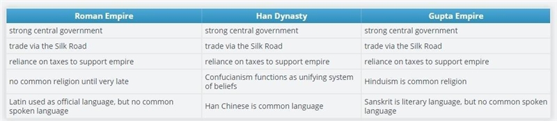 The chart lists characteristics of the Roman Empire, the Han Dynasty, and the Gupta-example-1