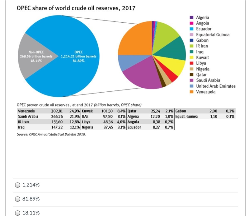 What percentage of the world's oil reserves do OPEC countries control?-example-1