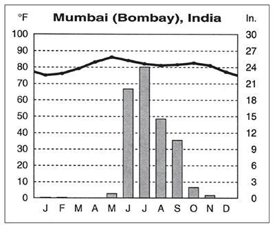 Do you think that temperatures in Mumbai influence the amount of rain the area receives-example-1