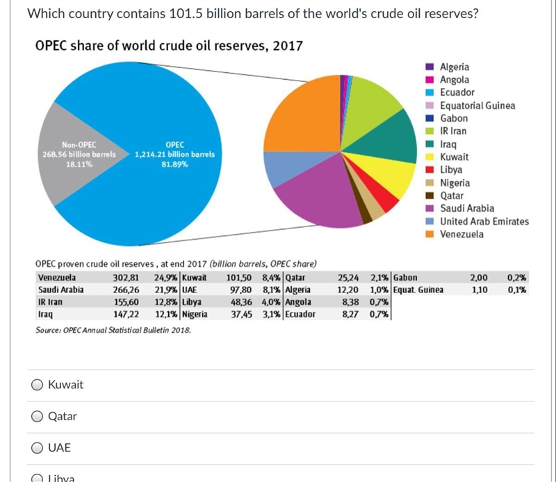 Which country contains 101.5 billion barrels of the world's crude oil reserves?-example-1