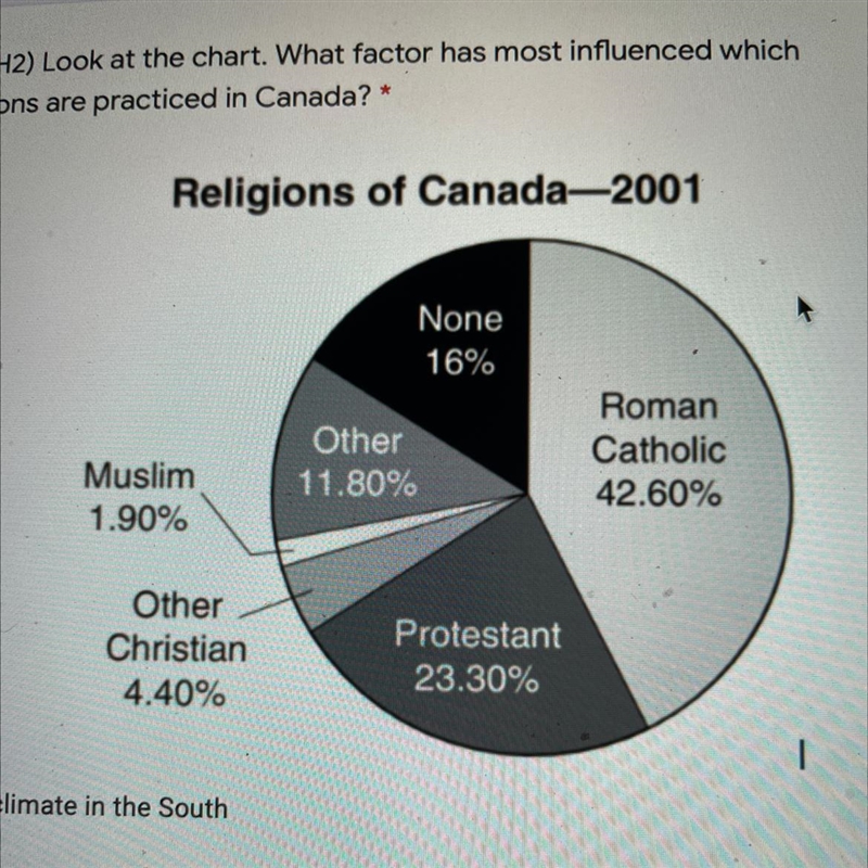 Look at the chart. What factor has most influenced which religions are practiced in-example-1