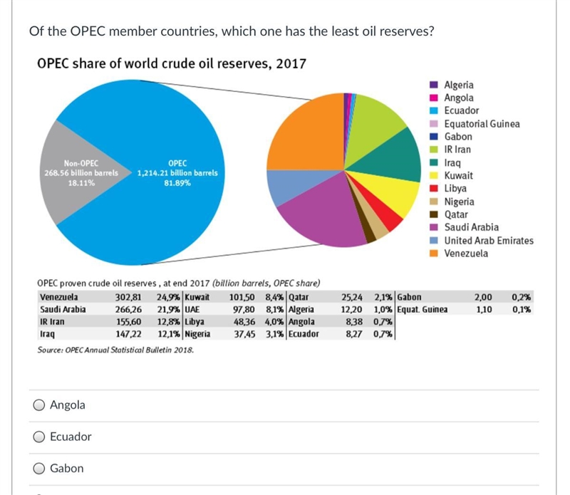 Of the OPEC member countries, which one has the least oil reserves?-example-1