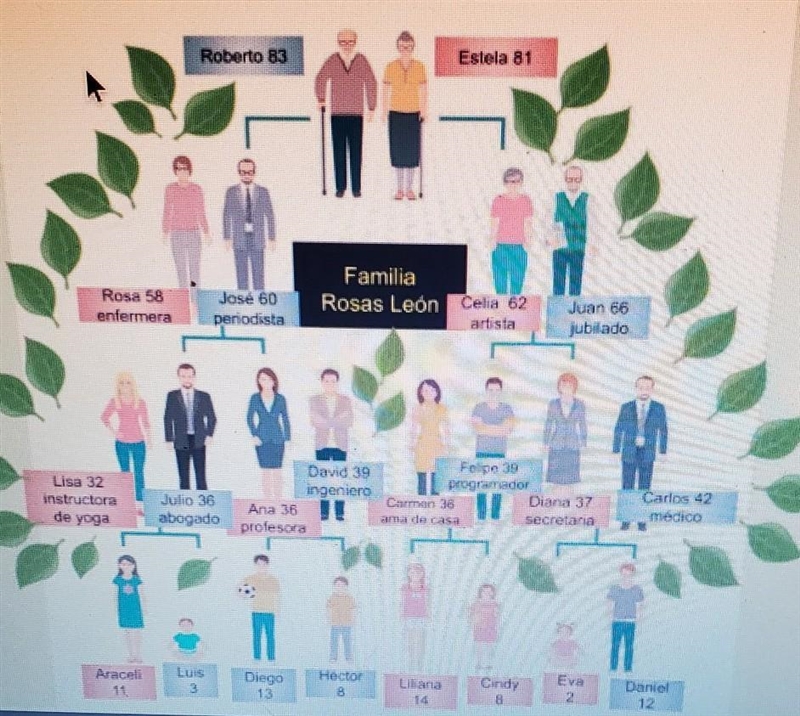 The following family tree shows Roberto and Estela's family. Study it carefully. Then-example-1