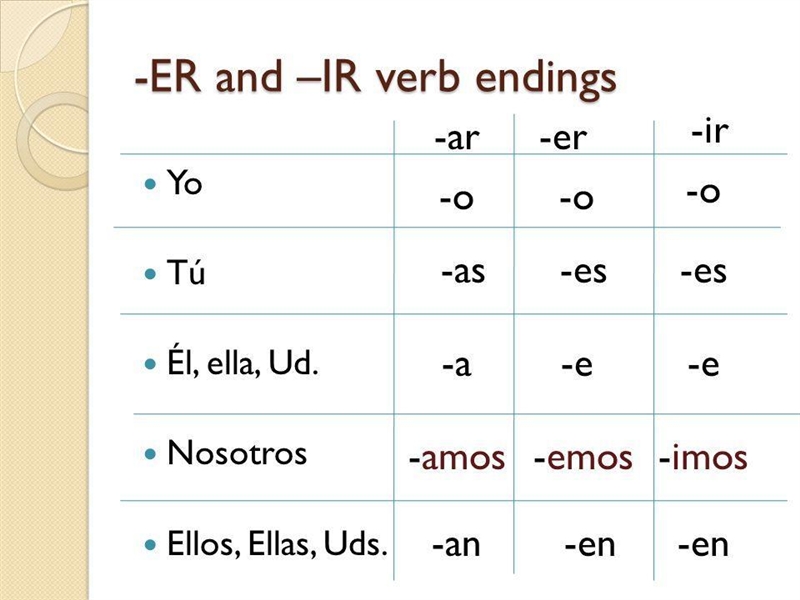 AYUDAR- Mi madre ________ CORRER-Yo _________ VIVIR-Tú _______ COMER- Nuestra familia-example-1