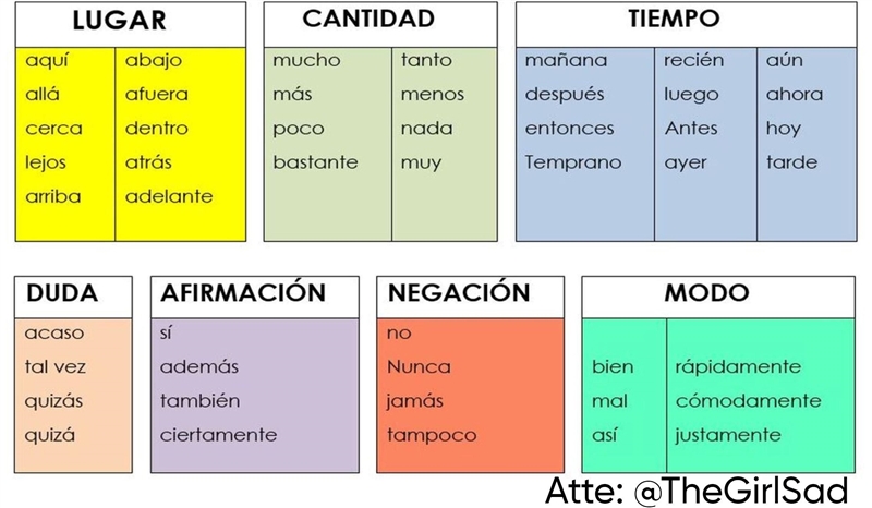 Ponme todos los adverbios que sepas-example-1