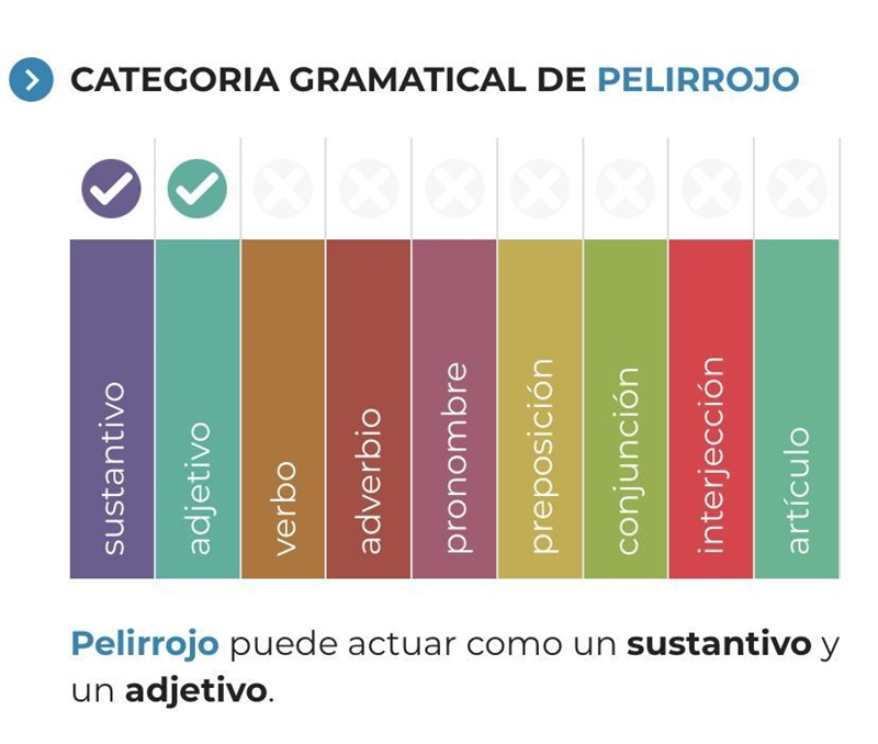 La palabra pelirrojo es un adverbio? I need help answering this question/Necesito-example-1