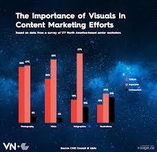 What is the important of visual content based on the survey result​-example-1