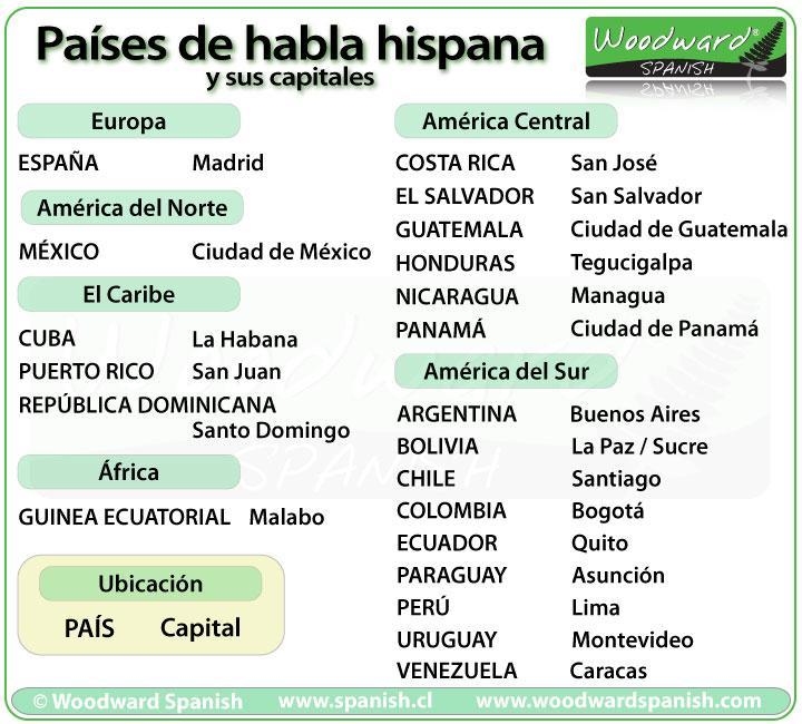 Hacer una lista, en español, con el nombre de todos los países que hablan el español-example-1