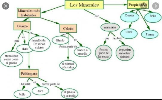 Un cuadro sinóptico sobre los minerales con características y ejemplos​-example-1