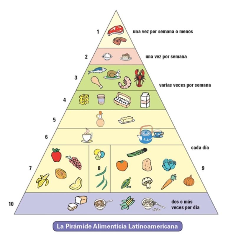 Usa la Pirámide Alimenticia Latinoamericana para crear un menú para una cena especial-example-1