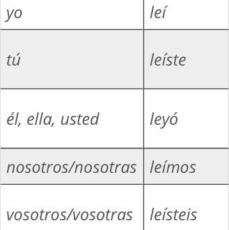 So the regular preterite endings for er/ir verbs are í,iste,ió, imos, ieron but how-example-1