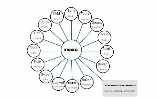 SPANISH SPEAKERS PLEASE HELP ME!! Choose a dish of your choice. Then create a web-example-1