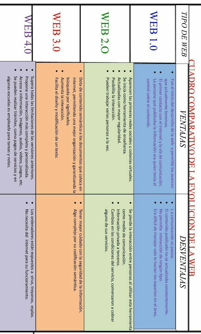 Cuadro comparativo del desarrollo de la web alguien que tenga uno hagan paro.​-example-2