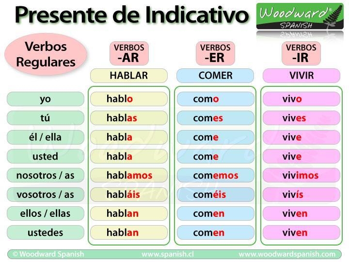 Find out how to conjugate the verbs below in the present Tense: decir- to say to tell-example-1